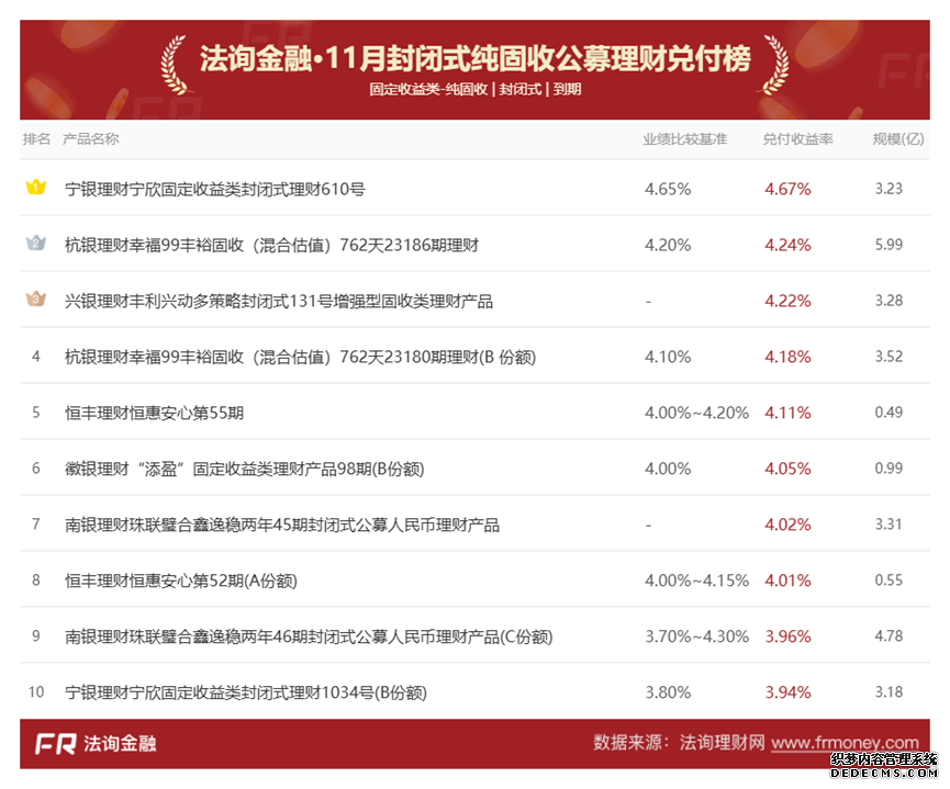 银行理财榜单月报| 11月最高兑付年化收益率达5.65%，QDII理财收益率持续下探