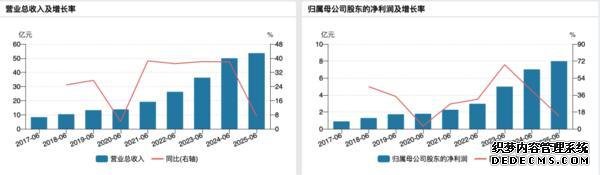 珀莱雅拟赴港二次上市 今年上半年营收和净利增速大幅放缓