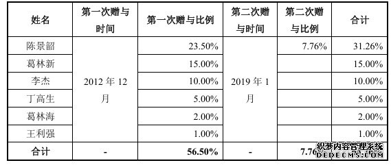 实控人无偿转让六成股权给6名骨干，毛利率异常高于同行？提牛科技回复监管问询
