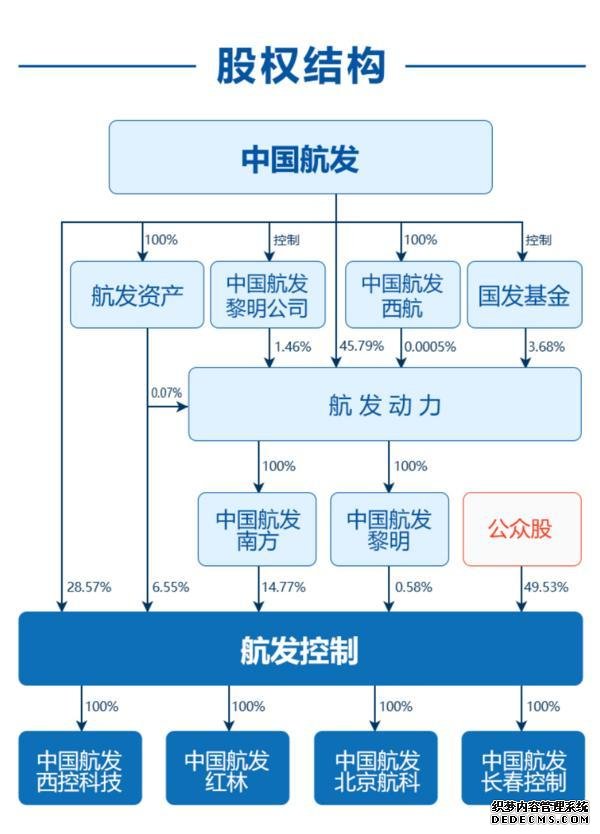 航发控制收警示函：存在募资现金管理超额、超期等违规行为