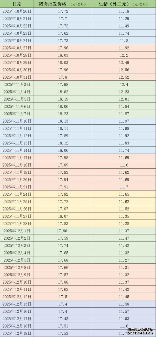 腌腊高峰叠加冬至备货，本周生猪均价上涨2%