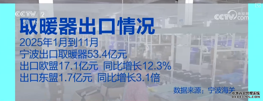 取暖家电产销两旺、出口旺盛 细分产品层出不穷企业核心竞争优势明显