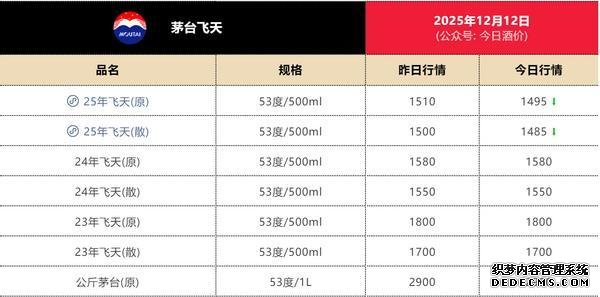 飞天茅台批价跌破1499元，机构称白酒行业持续寻底，拐点何时来？