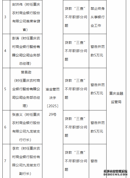 渝农商行违规被罚870万 被双开副行长等2人被终身禁业