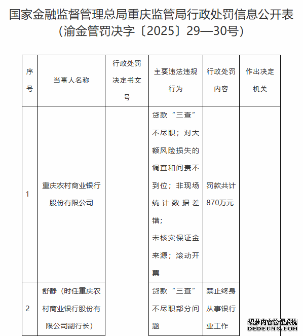 渝农商行违规被罚870万 被双开副行长等2人被终身禁业
