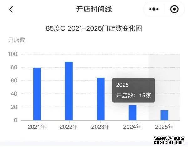 85度C关闭多家门店：优化整体运营规模，关闭部分盈利持续低于预期门店