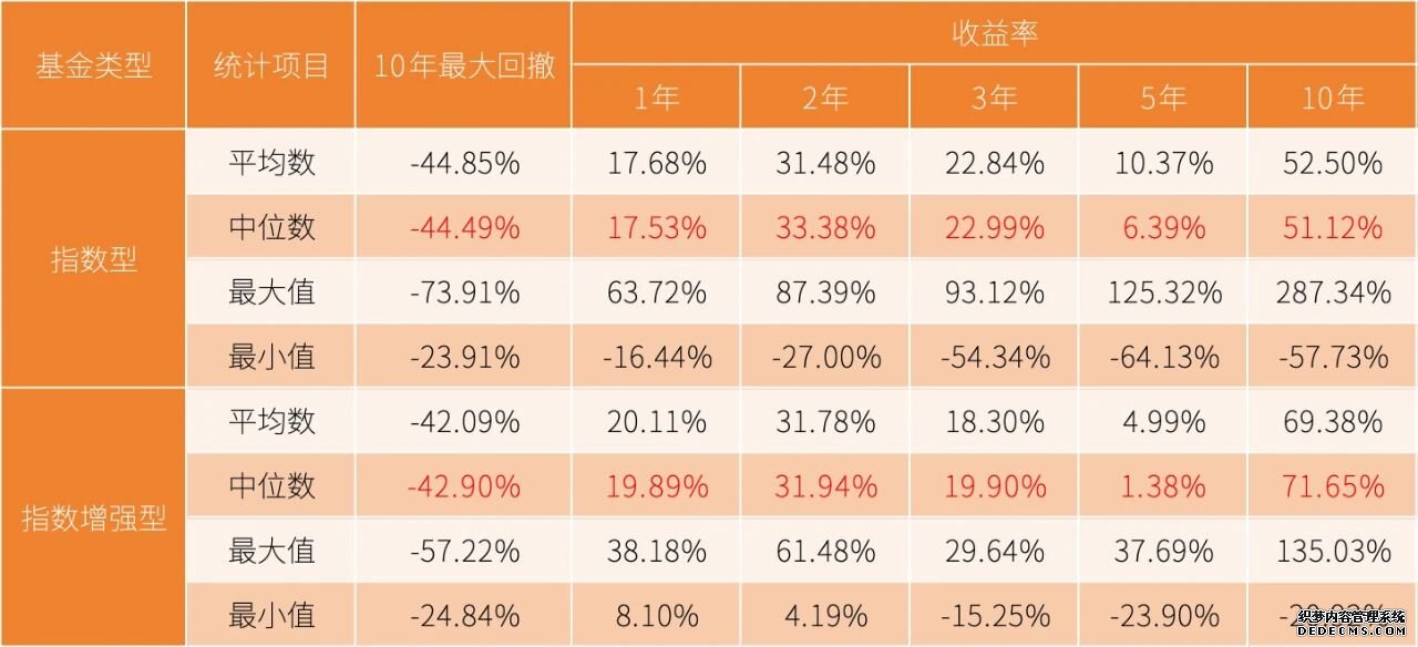 指数增强型基金比普通指数基金更能赚钱？更安全吗？