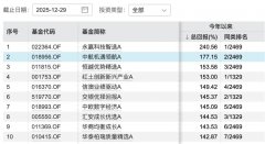 公募新传奇！冠军基年内收益240% 打破王亚伟18年纪录