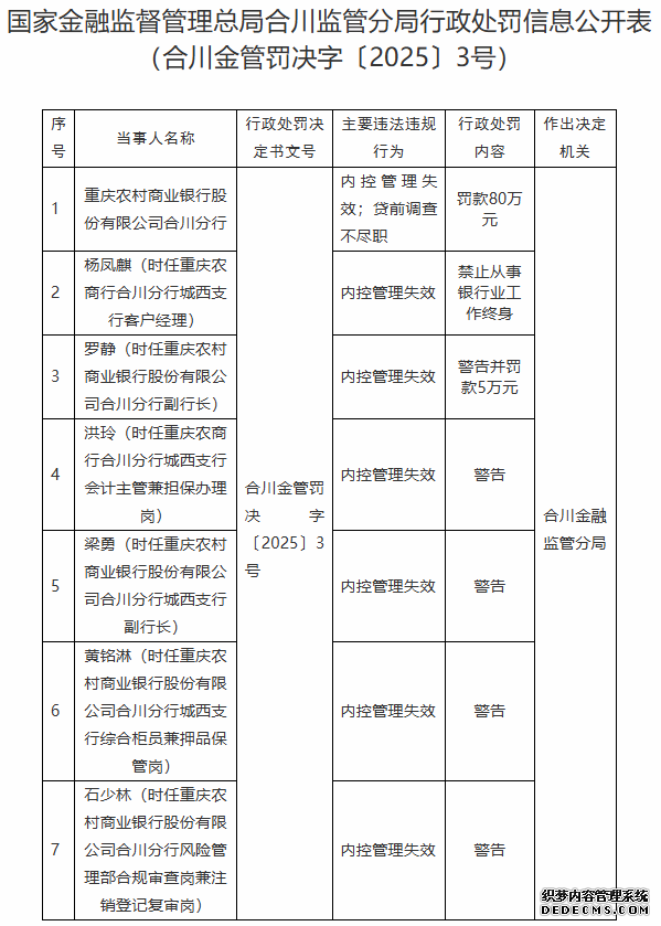 渝农商行合川分行被罚 内控管理失效贷前调查不尽职