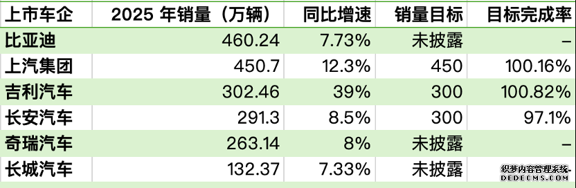 六大车企去年成绩单：比亚迪460万辆销量居首，上汽、吉利斩获两位数增幅