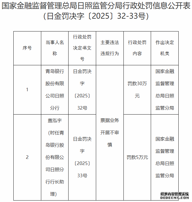 青岛银行日照分行违规被罚 票据业务开展不审慎