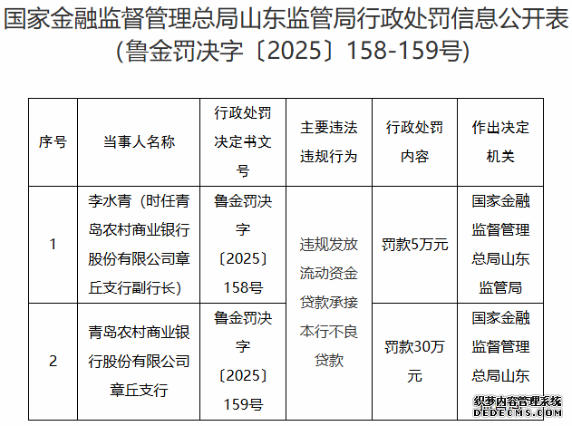 青农商行章丘支行被罚 违规发放流动资金贷款承接不良